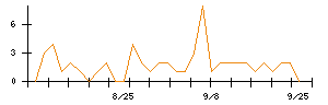 ミロクのシグナル検出数推移