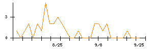 青山商事のシグナル検出数推移