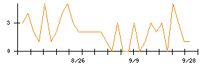 Synspectiveのシグナル検出数推移