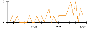 ビースタイルホールディングスのシグナル検出数推移