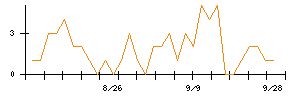 ヒューマンテクノロジーズのシグナル検出数推移