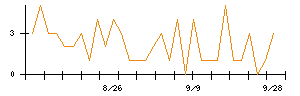 アサカ理研のシグナル検出数推移