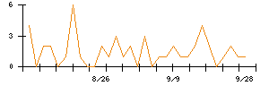 エクストリームのシグナル検出数推移
