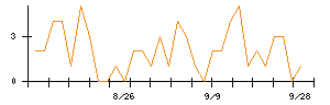 Solvvyのシグナル検出数推移