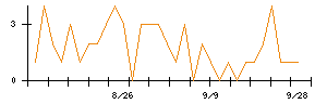 Joshinのシグナル検出数推移