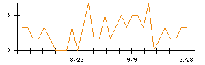 ポエックのシグナル検出数推移
