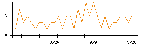 東北電力のシグナル検出数推移