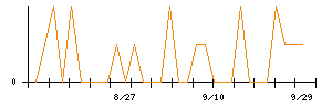 きょくとうのシグナル検出数推移