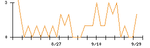 ＪＰホールディングスのシグナル検出数推移