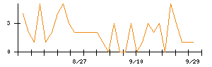 Synspectiveのシグナル検出数推移