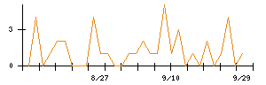 小野薬品工業のシグナル検出数推移