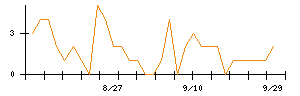 QPSホールディングスのシグナル検出数推移