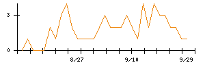 メディシノバのシグナル検出数推移