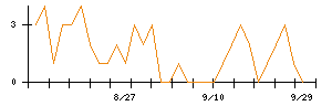 テクノロジーズのシグナル検出数推移