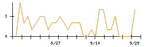 くすりの窓口のシグナル検出数推移