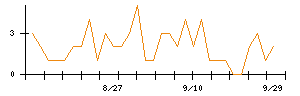 大紀アルミニウム工業所のシグナル検出数推移