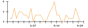 豊田合成のシグナル検出数推移