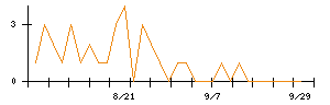 タカチホのシグナル検出数推移