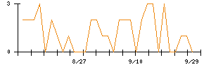 西武ホールディングスのシグナル検出数推移