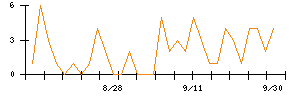 三機工業のシグナル検出数推移