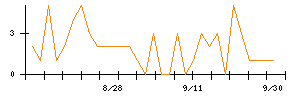 Synspectiveのシグナル検出数推移