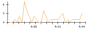 東映アニメーションのシグナル検出数推移