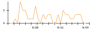 シグマクシス・ホールディングスのシグナル検出数推移