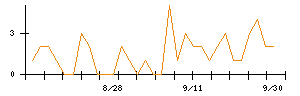 萩原工業のシグナル検出数推移