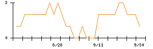 タカキューのシグナル検出数推移
