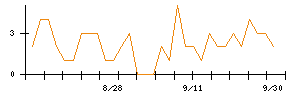 乾汽船のシグナル検出数推移