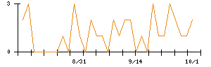 インターライフホールディングスのシグナル検出数推移