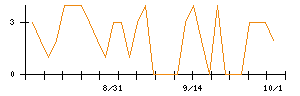 昭和産業のシグナル検出数推移