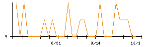 きょくとうのシグナル検出数推移