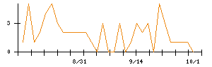 Ｓｙｎｓｐｅｃｔｉｖｅのシグナル検出数推移