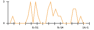 大木ヘルスケアホールディングスのシグナル検出数推移