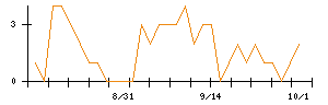 日本酸素ホールディングスのシグナル検出数推移