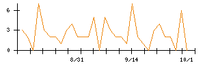 免疫生物研究所のシグナル検出数推移