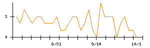 エンのシグナル検出数推移