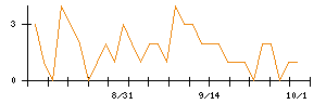 北興化学工業のシグナル検出数推移