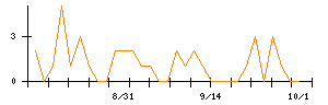 ツナググループ・ホールディングスのシグナル検出数推移