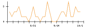 エフ・シー・シーのシグナル検出数推移
