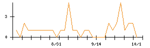 東天紅のシグナル検出数推移