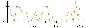 東海旅客鉄道のシグナル検出数推移