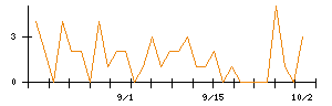 長谷工コーポレーションのシグナル検出数推移