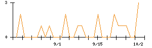 きょくとうのシグナル検出数推移