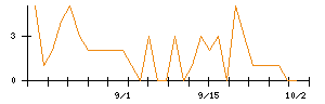 Ｓｙｎｓｐｅｃｔｉｖｅのシグナル検出数推移