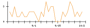 ダイキョーニシカワのシグナル検出数推移