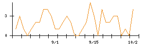 シグマ光機のシグナル検出数推移
