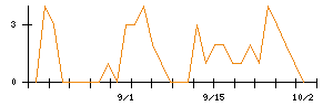 丸紅のシグナル検出数推移