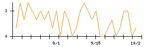 東洋証券のシグナル検出数推移